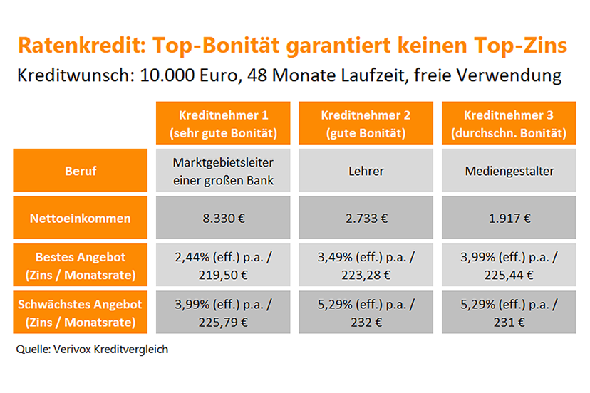 Ratenkredit: Bonität vs. Zins