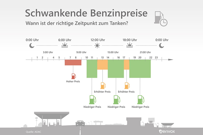 Infografik Schwankende Benzinpreise